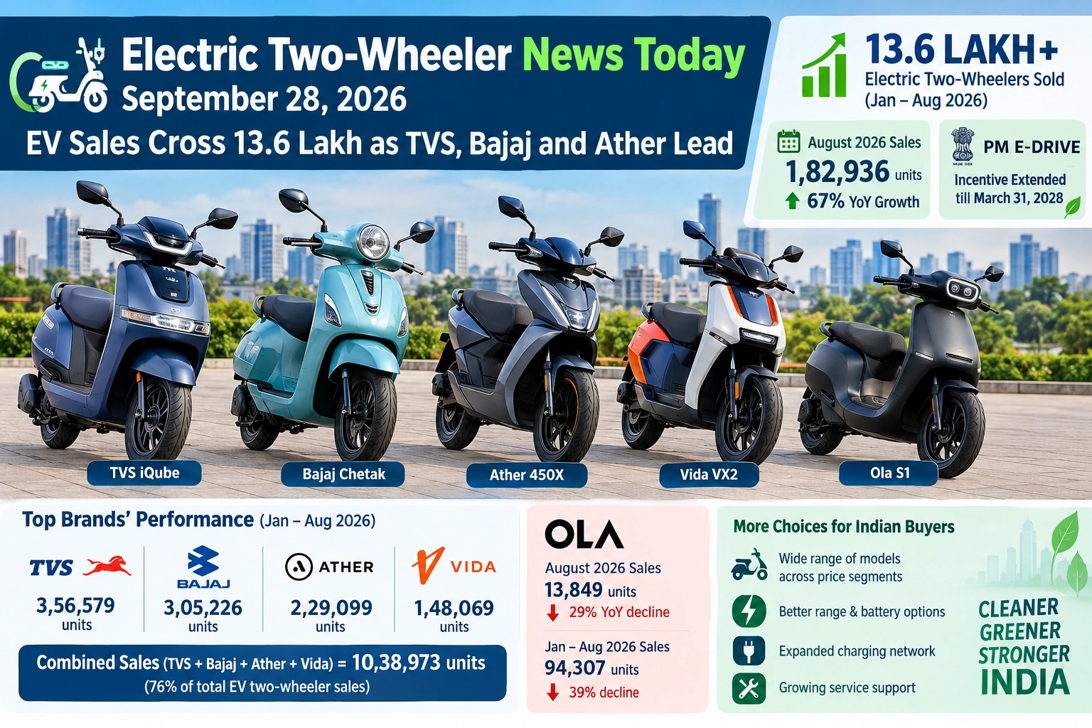 Latest electric two-wheeler news from India on September 28, 2026. Check August EV sales, TVS, Bajaj, Ather and Vida performance and PM E-DRIVE updates.
